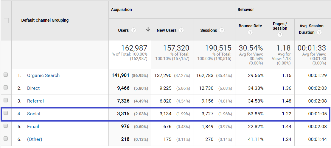 Google Analytics dashboard social media marketing goal