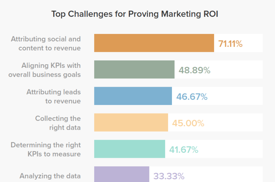 Challenges to Proving Marketing the ROI