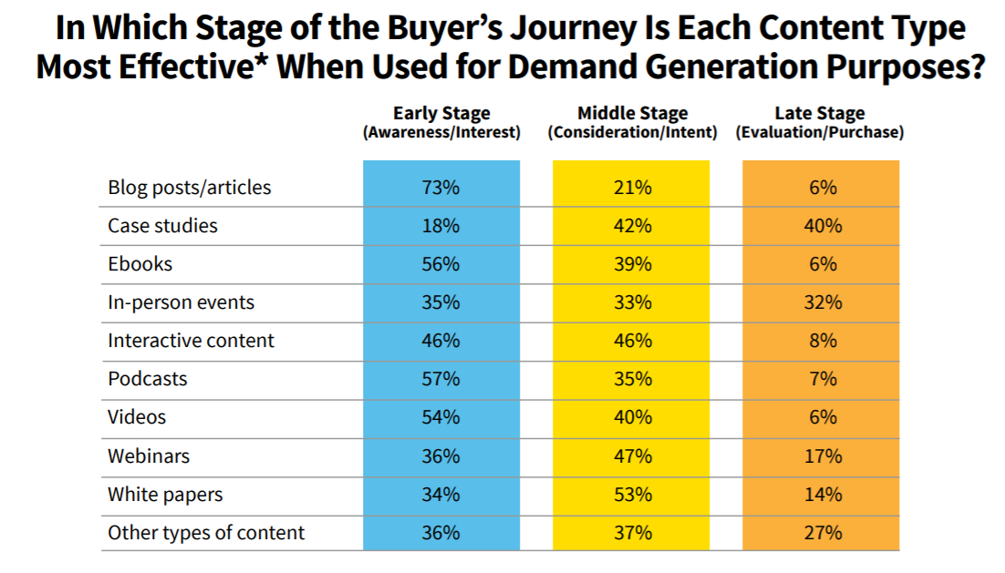 Content Marketing Institute - B2B content marketing funnel