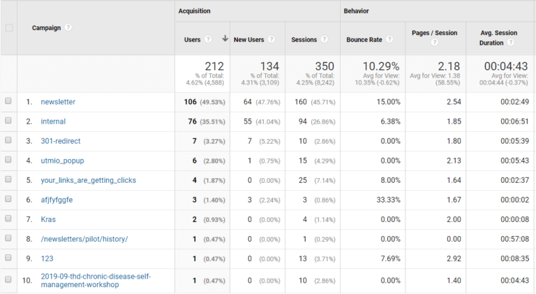 How to Track UTMs by using Google Analytics UTM Tracking?