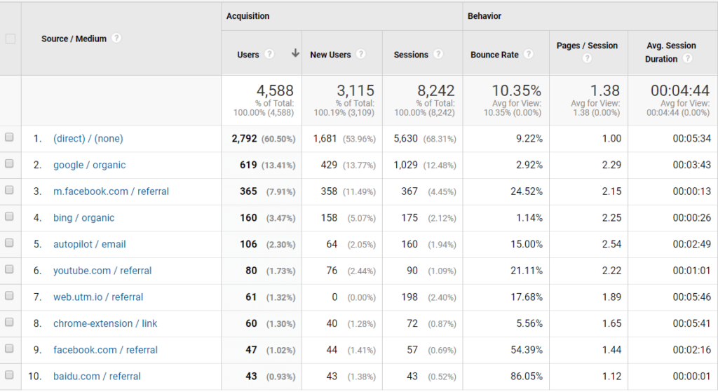 How to Track UTMs by using Google Analytics UTM Tracking?