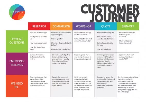 Mapping Your Customer Journey