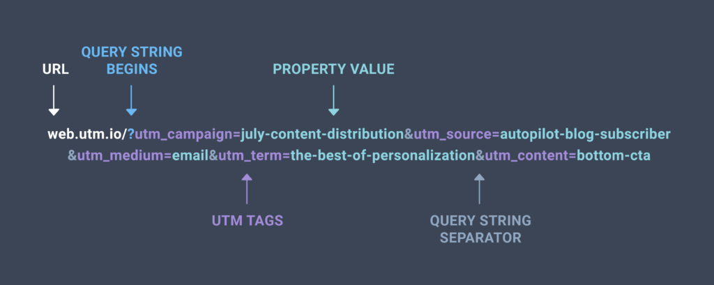 visual of the utm parameter url builder