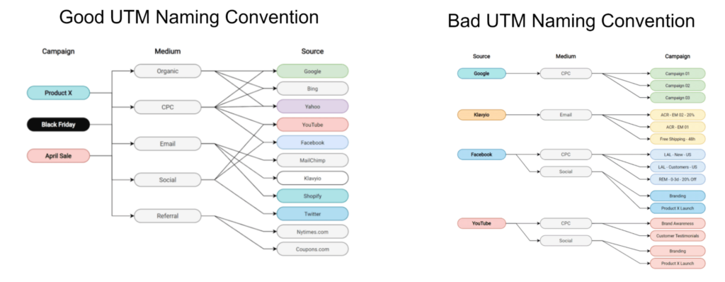 Good UTM naming convention starts at the campaign level.