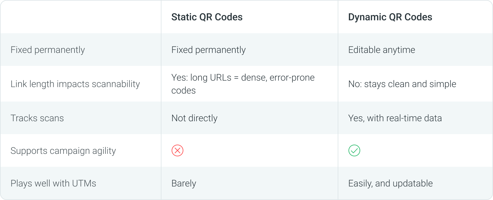 Static vs. Dynamic QR Codes